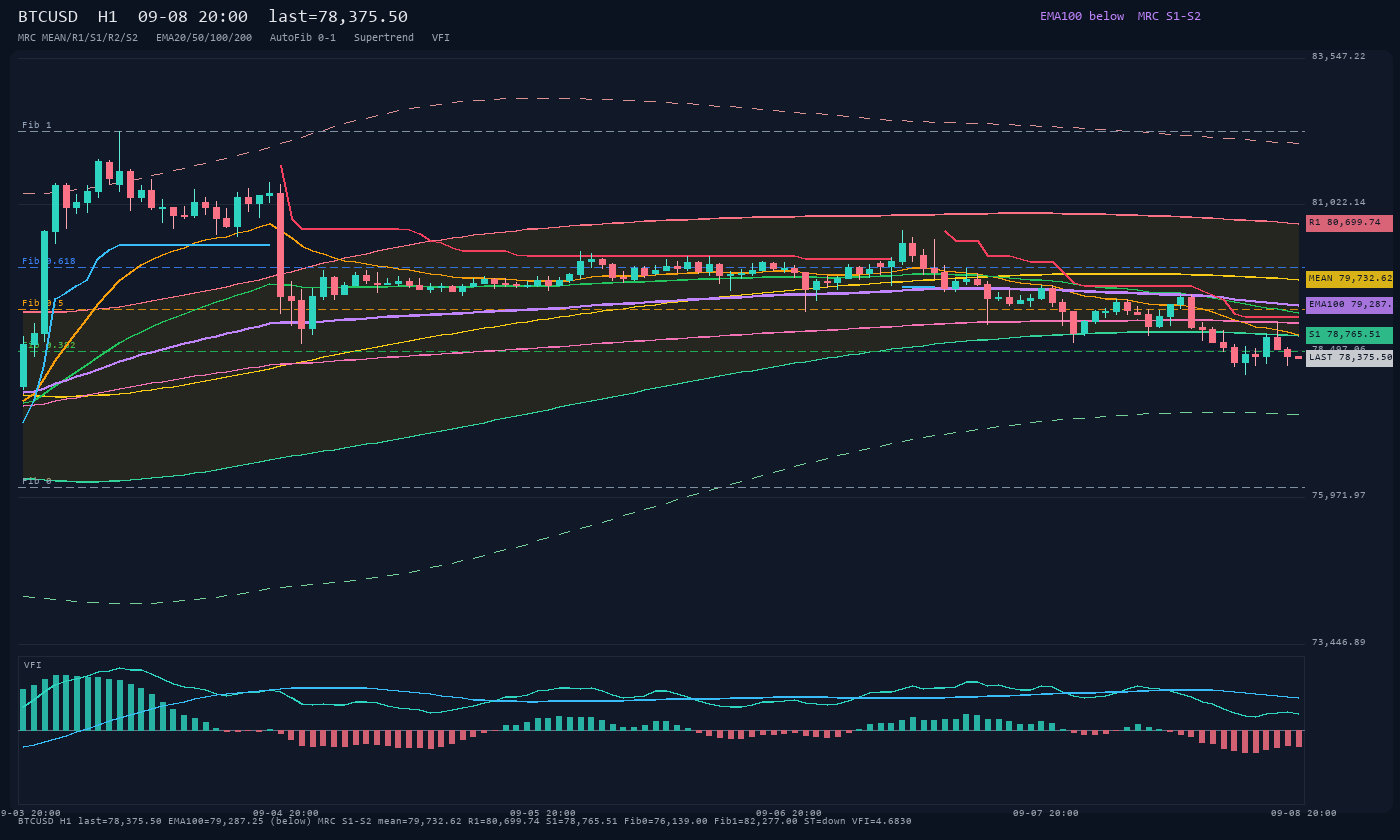 BTCUSD H1