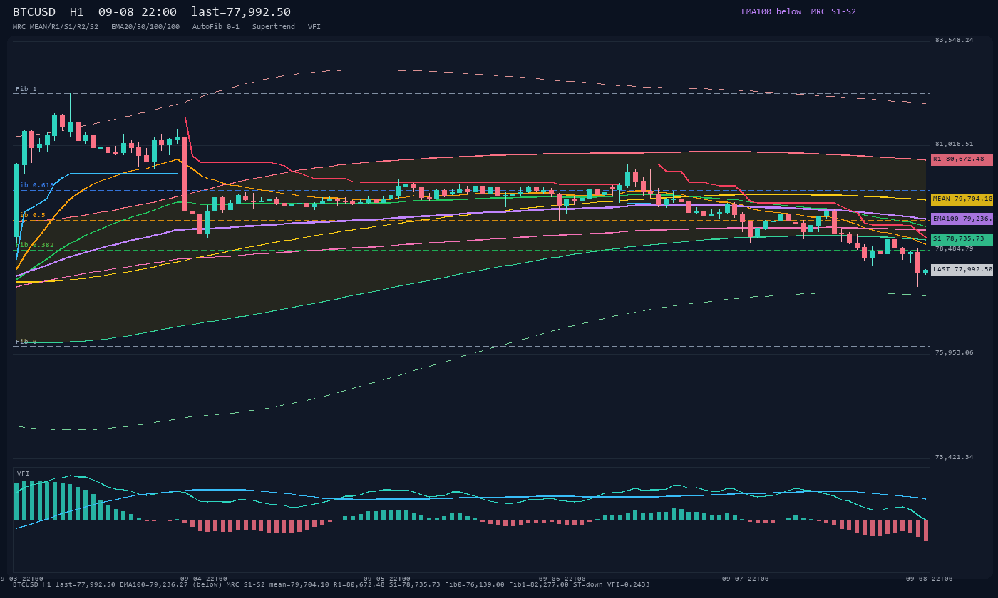 BTCUSD H1