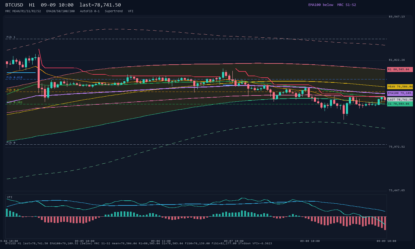 BTCUSD H1