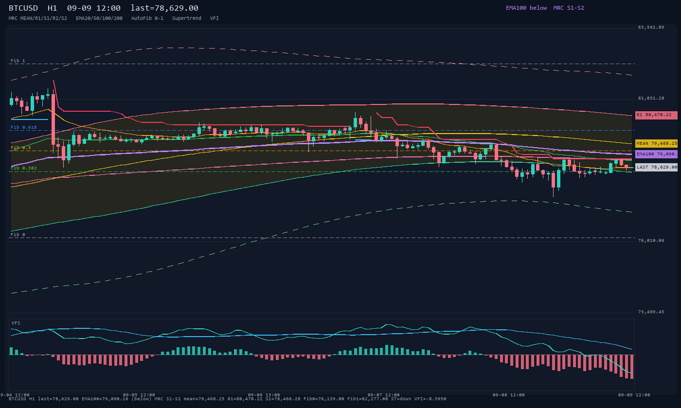 BTCUSD H1