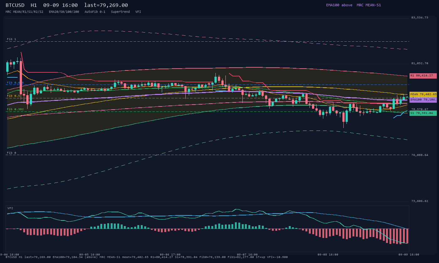 BTCUSD H1
