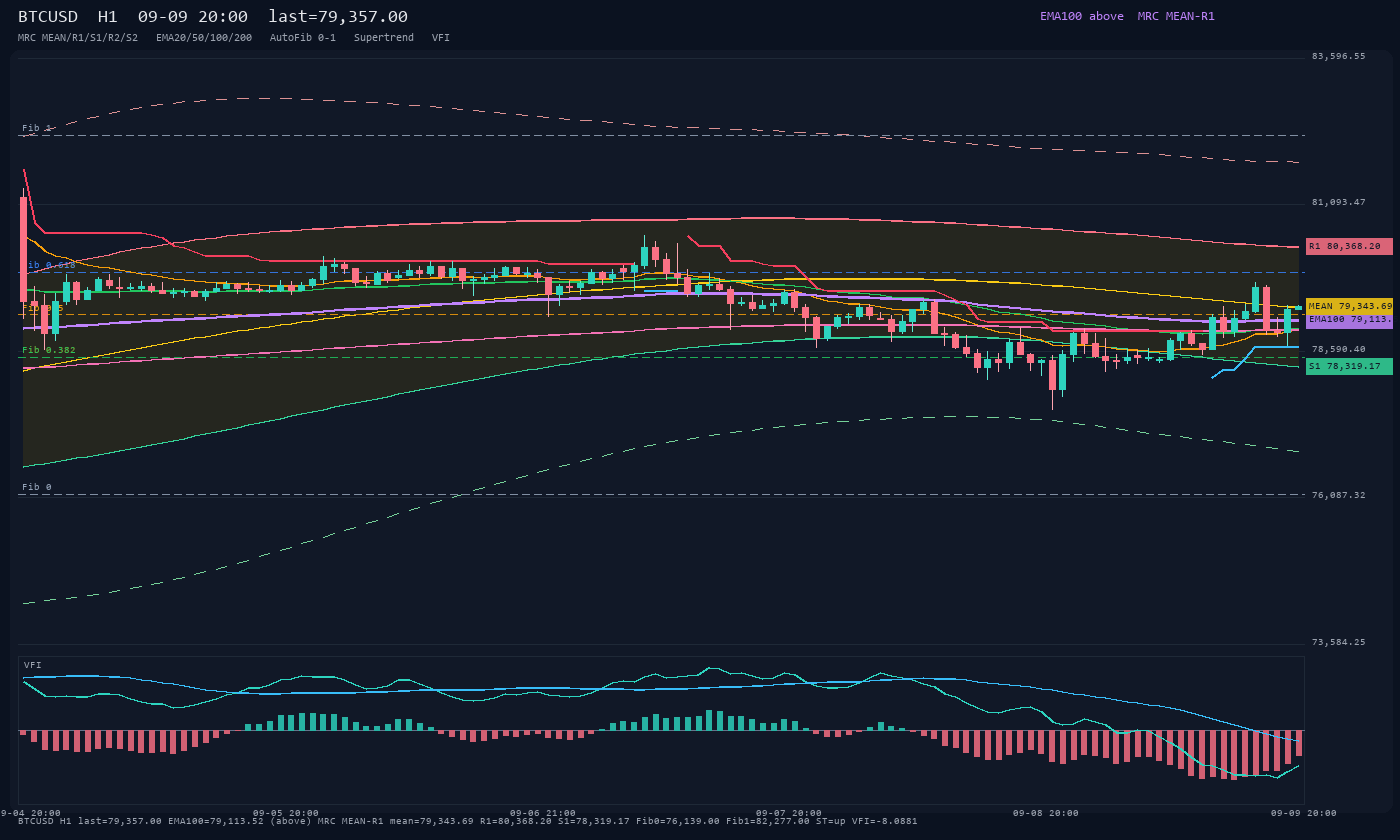 BTCUSD H1