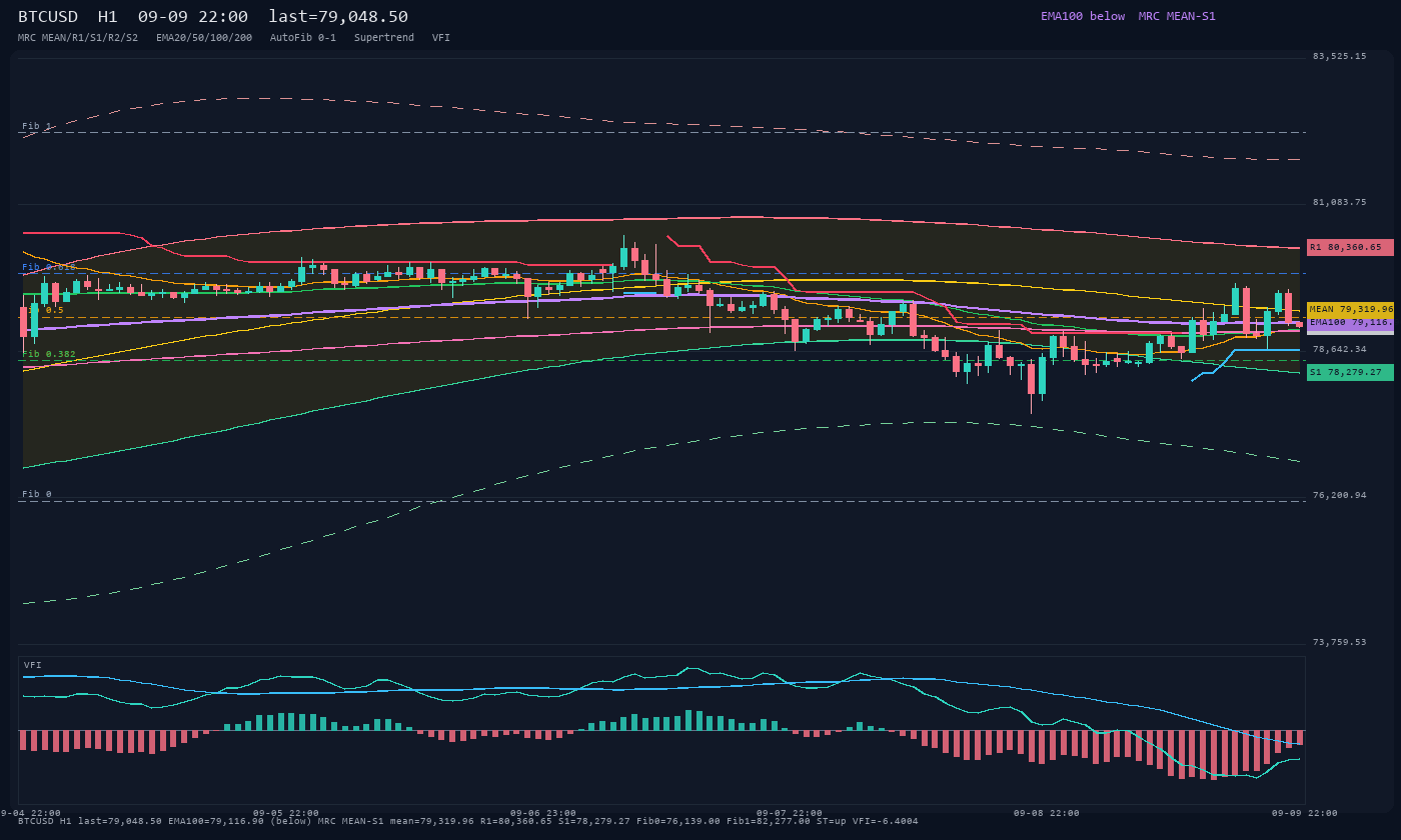 BTCUSD H1