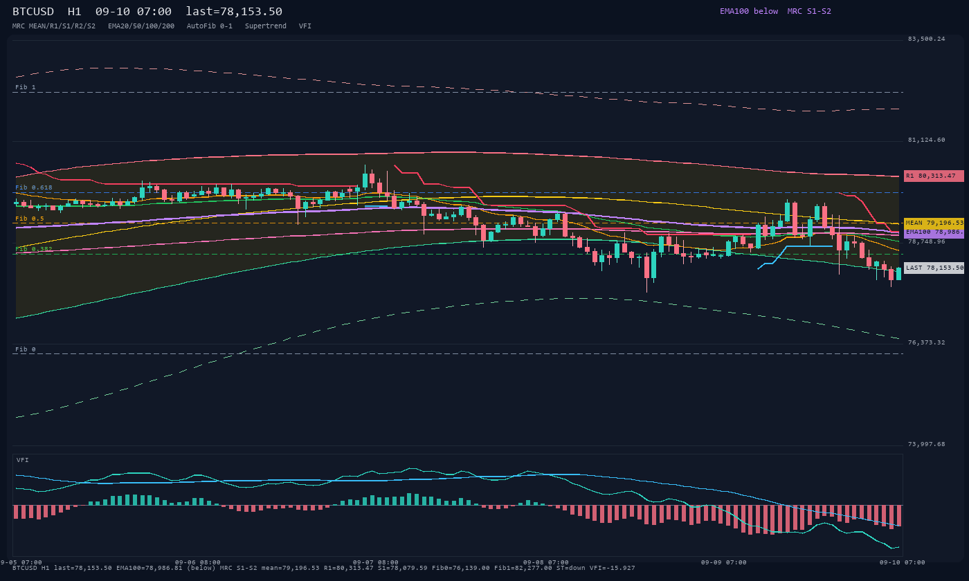 BTCUSD H1
