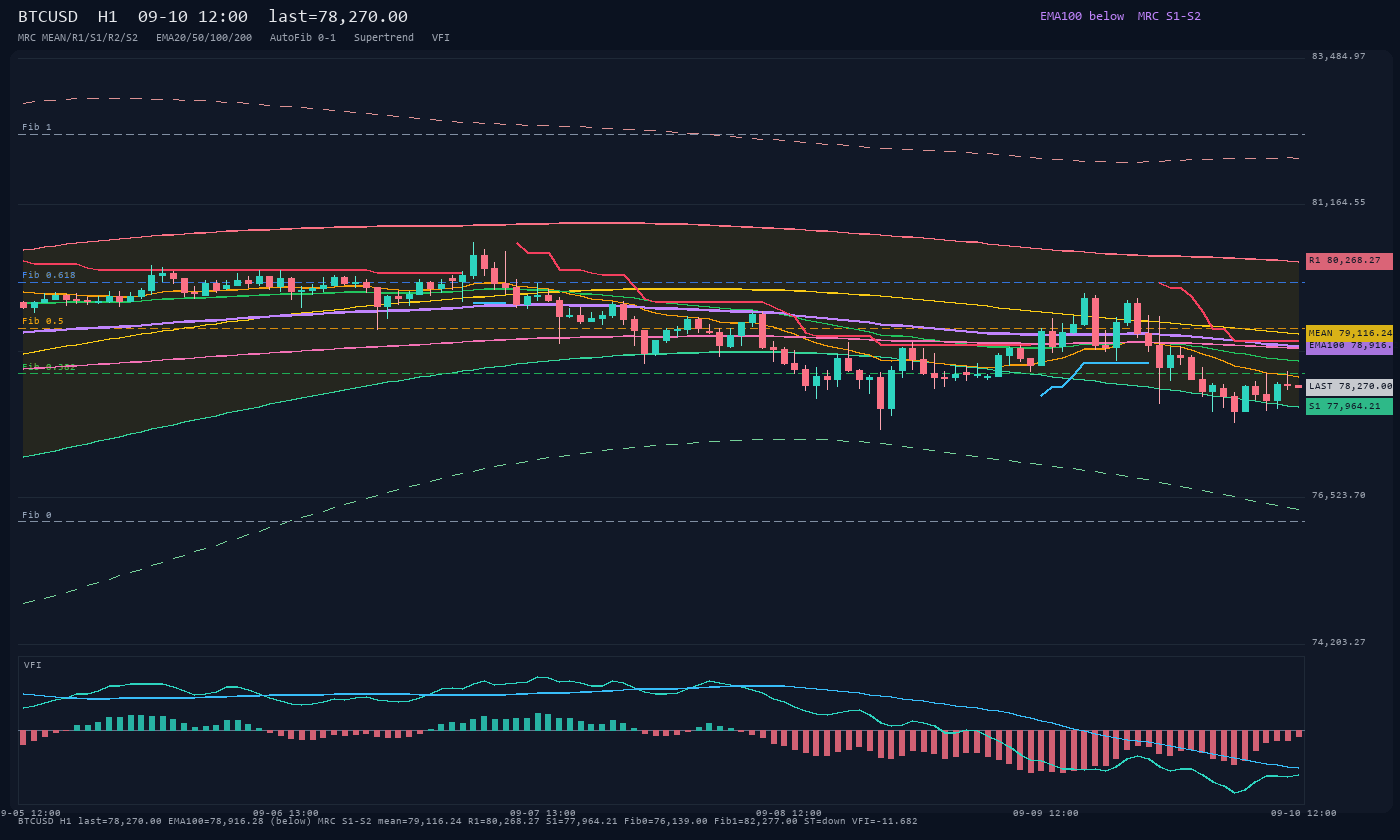BTCUSD H1
