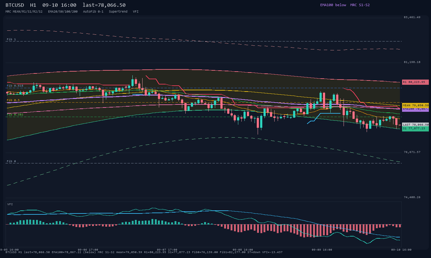 BTCUSD H1