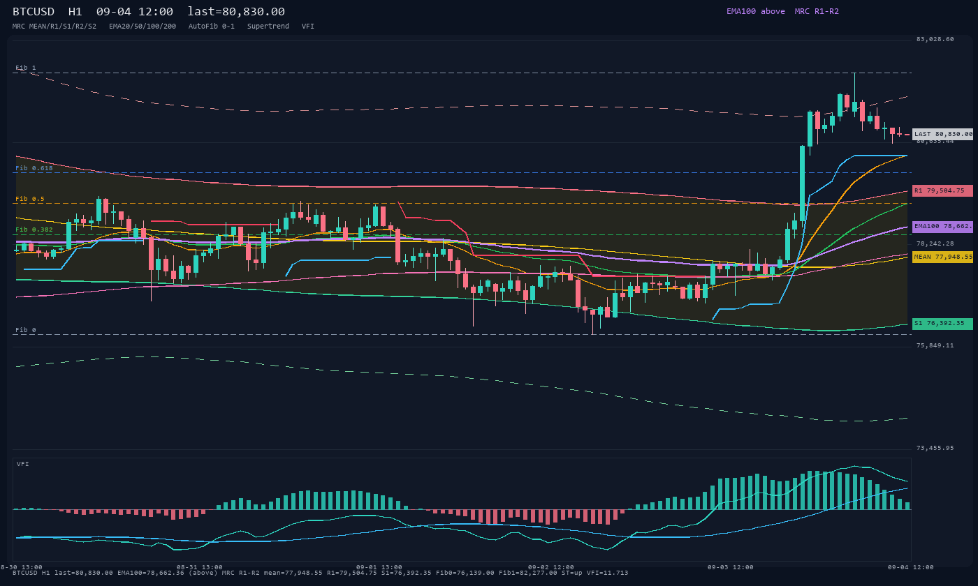 BTCUSD H1