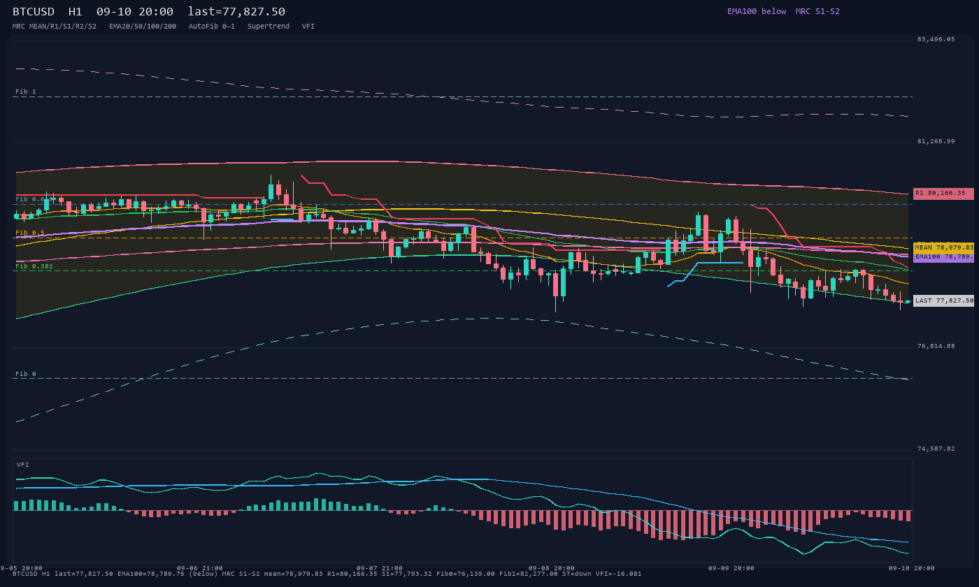 BTCUSD H1