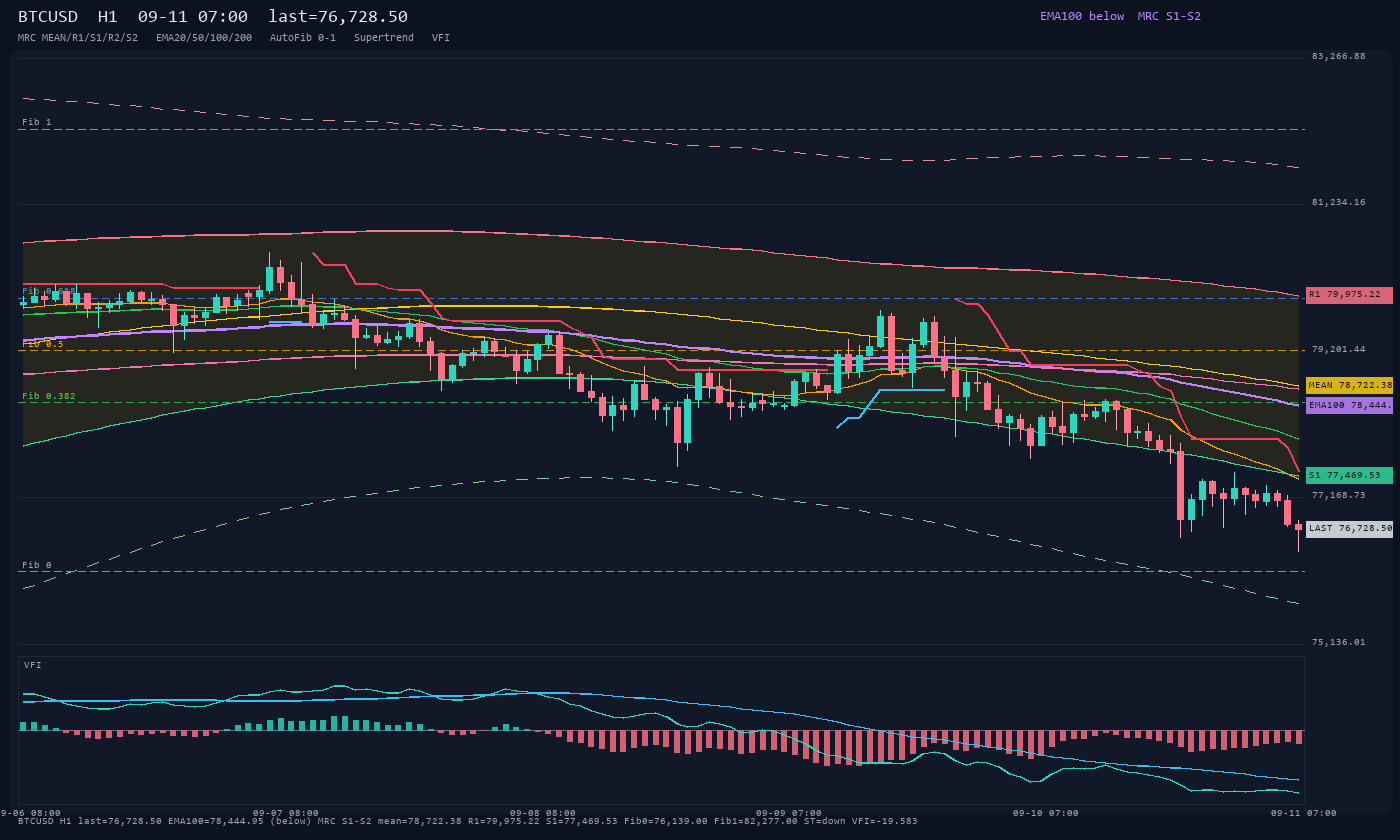 BTCUSD H1