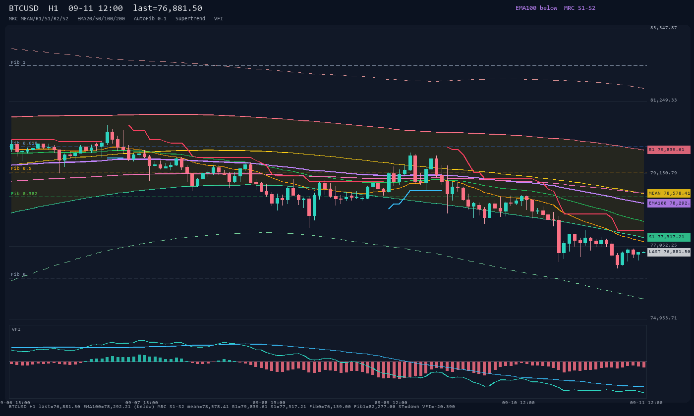 BTCUSD H1