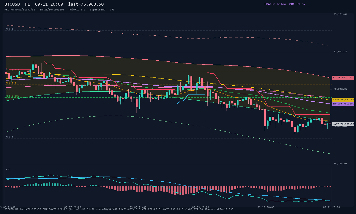 BTCUSD H1