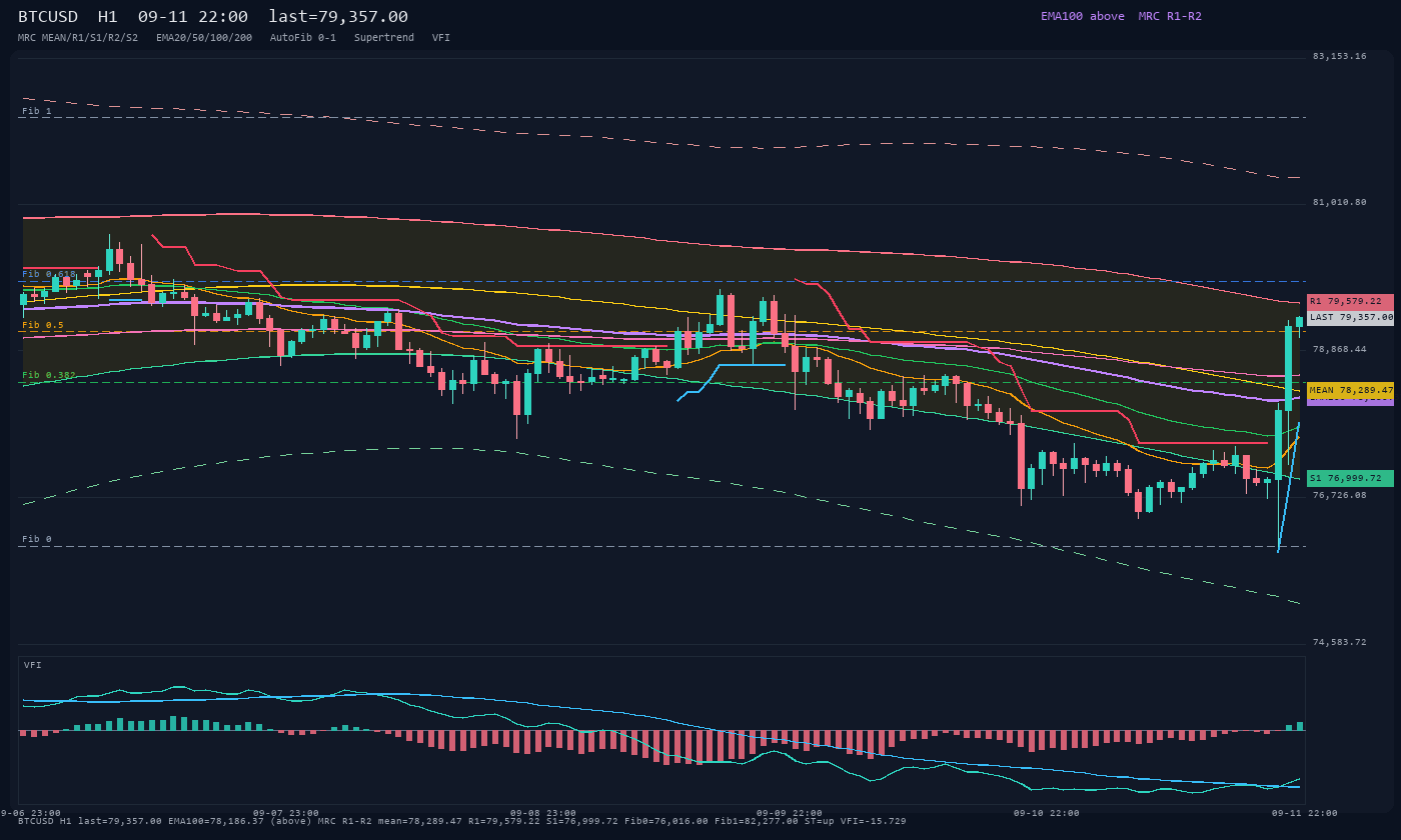 BTCUSD H1