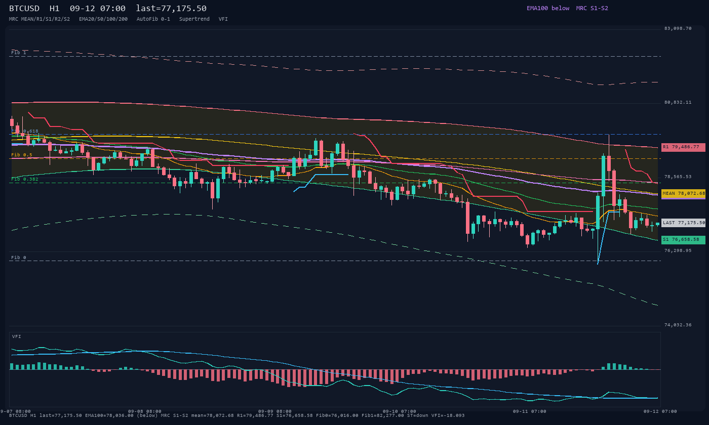 BTCUSD H1