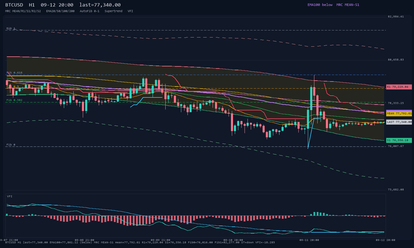 BTCUSD H1