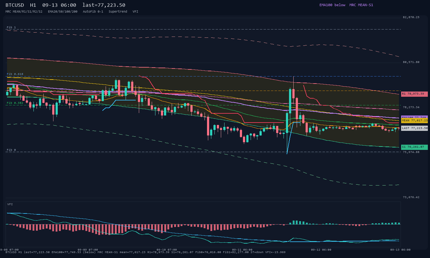 BTCUSD H1
