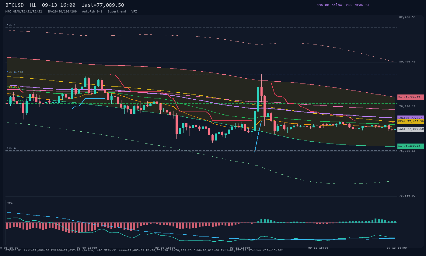 BTCUSD H1
