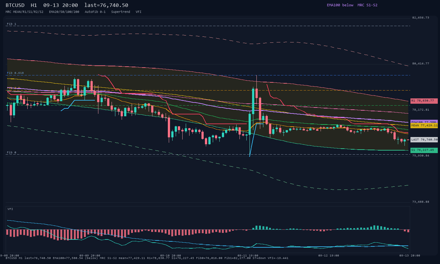 BTCUSD H1