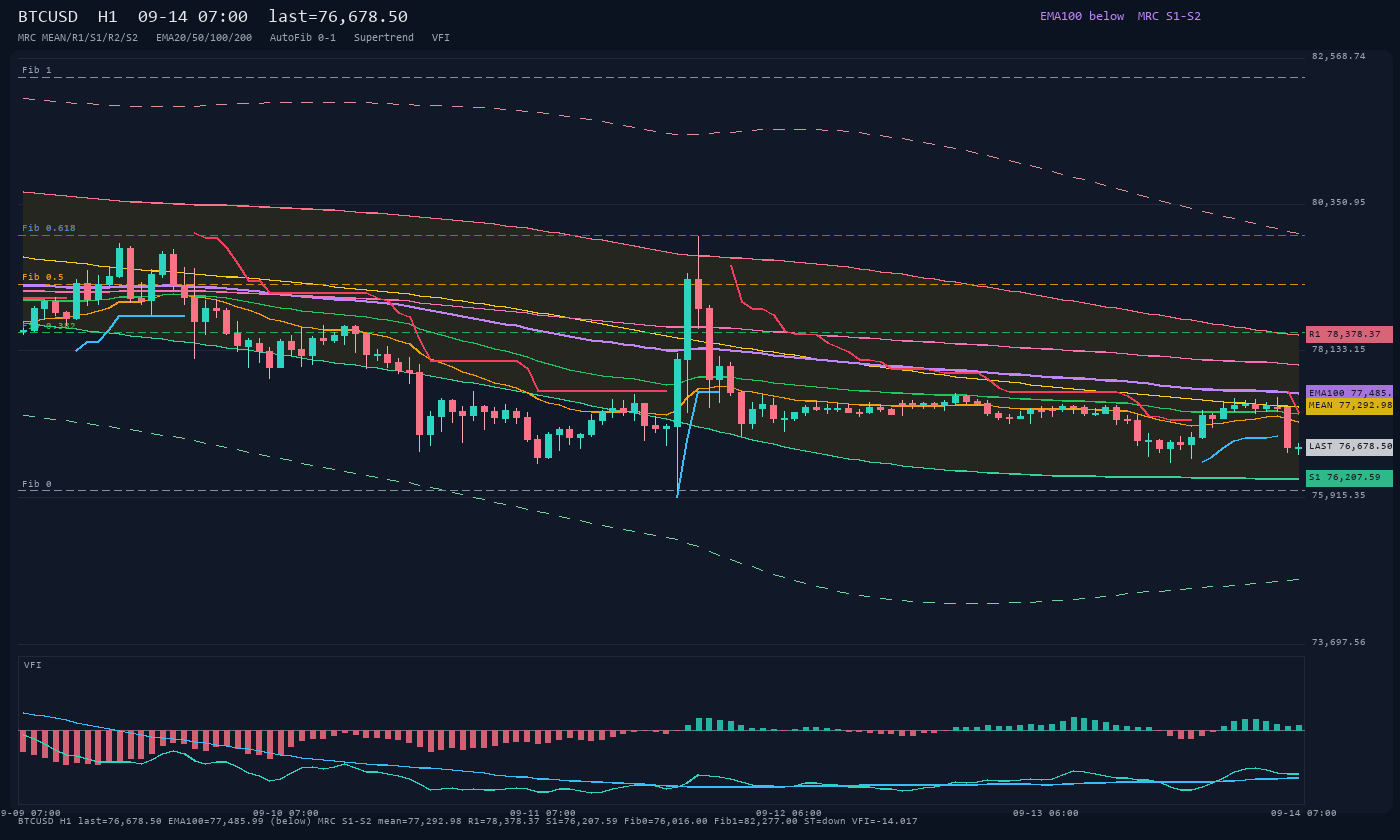 BTCUSD H1