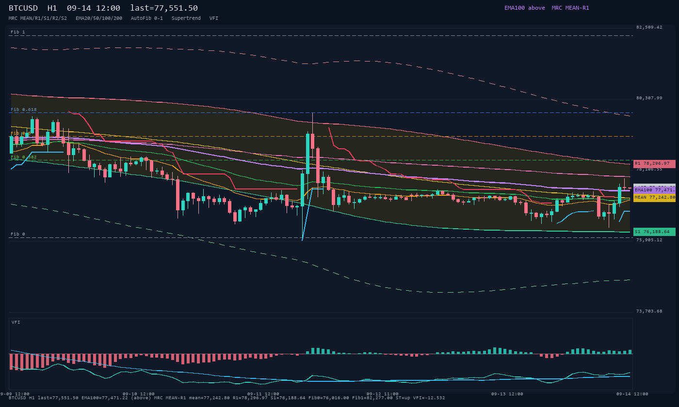 BTCUSD H1