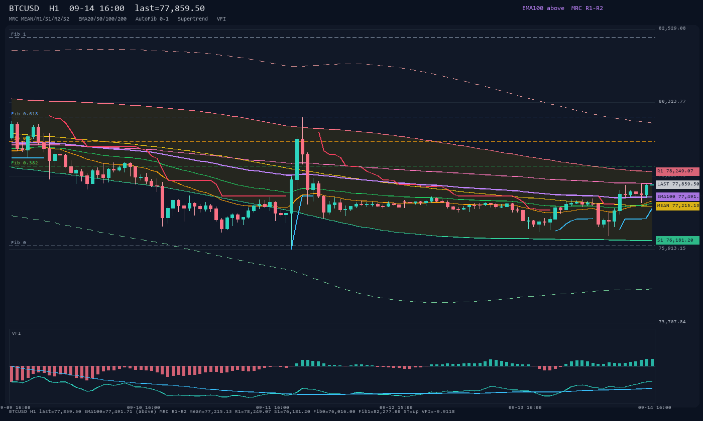 BTCUSD H1