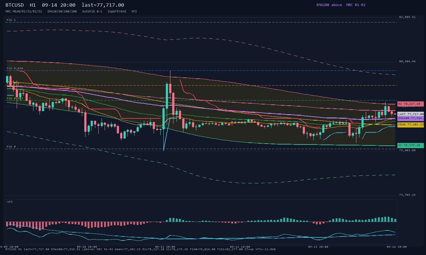 BTCUSD H1
