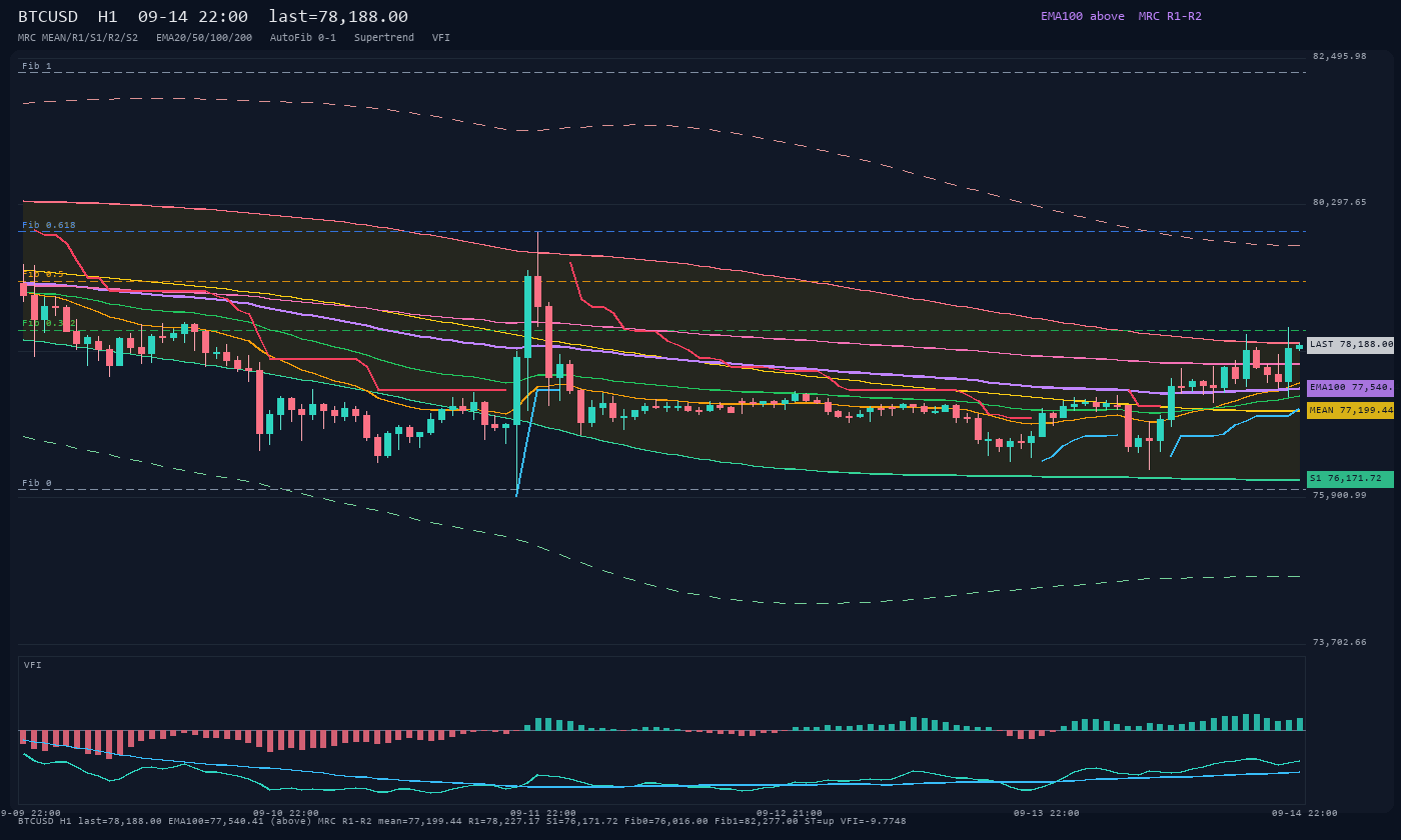 BTCUSD H1