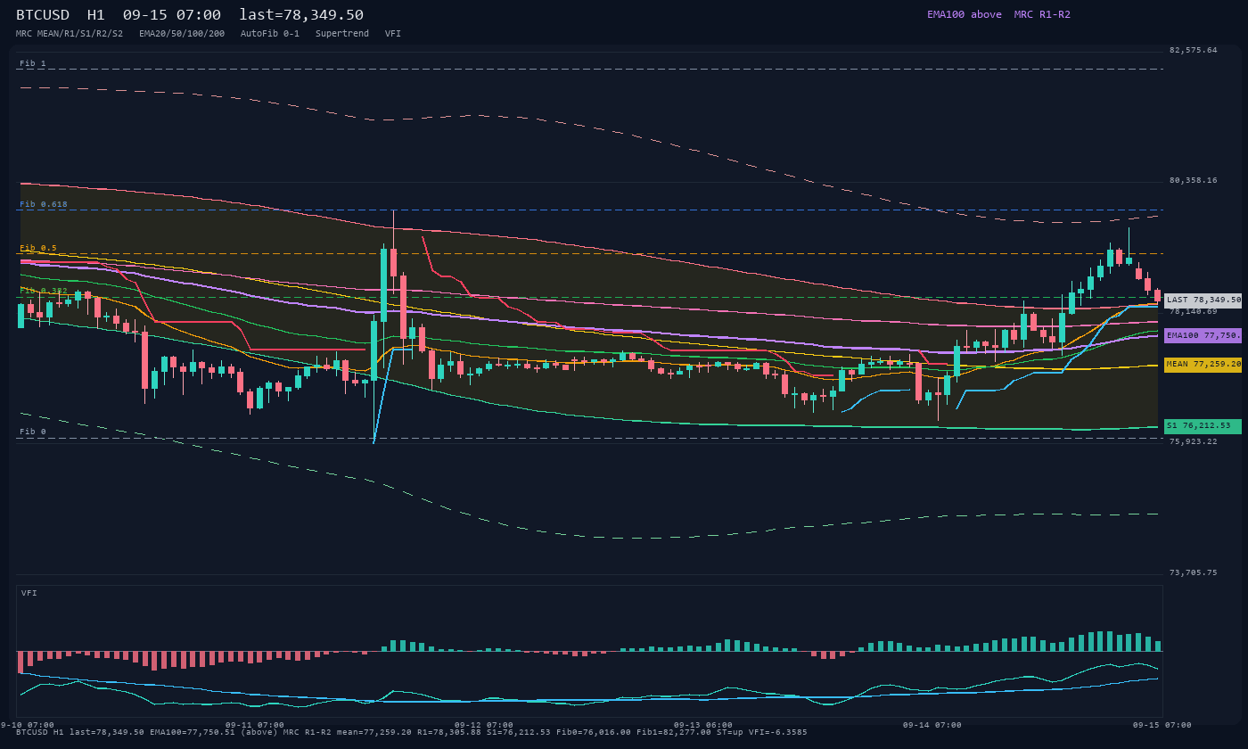 BTCUSD H1