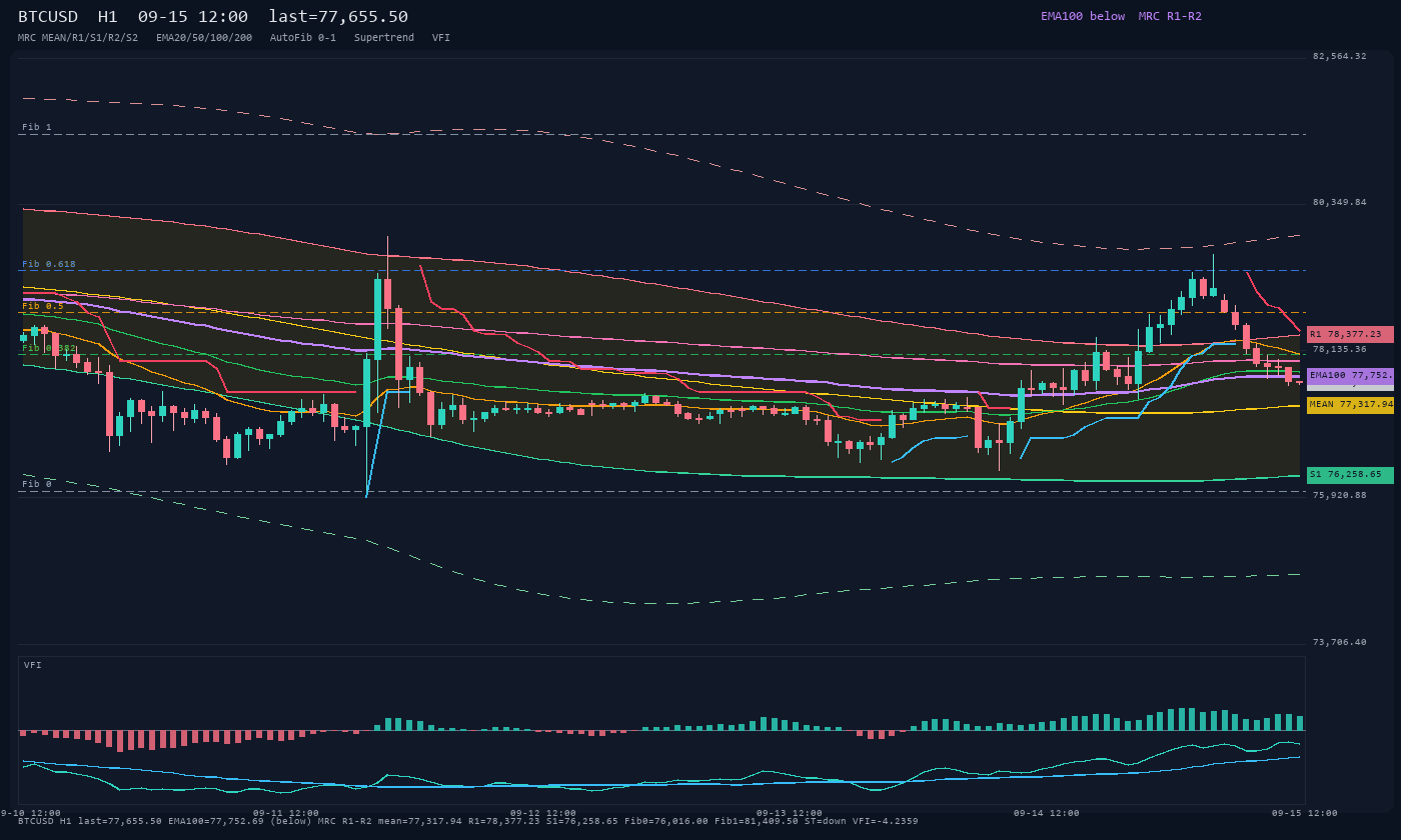 BTCUSD H1