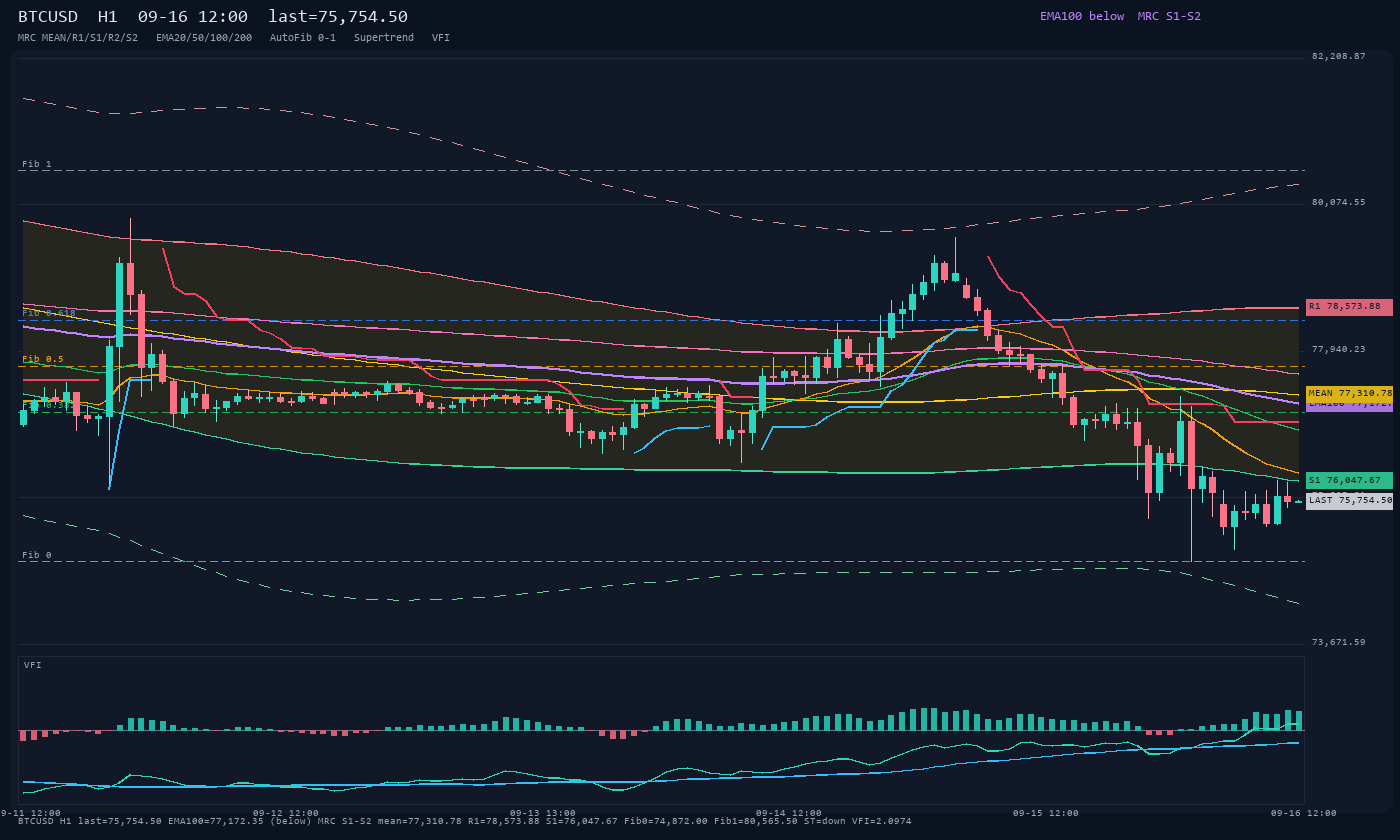 BTCUSD H1