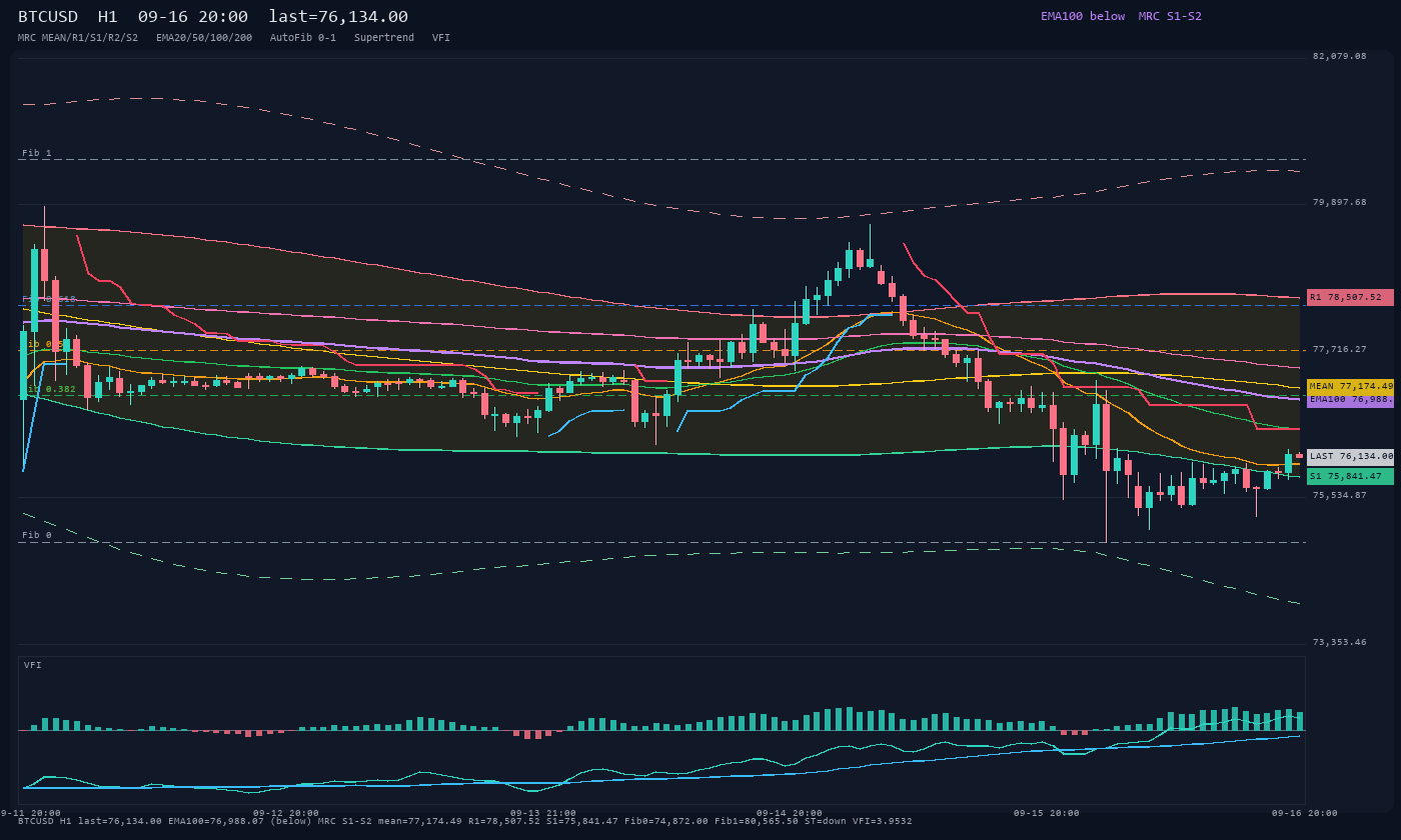BTCUSD H1