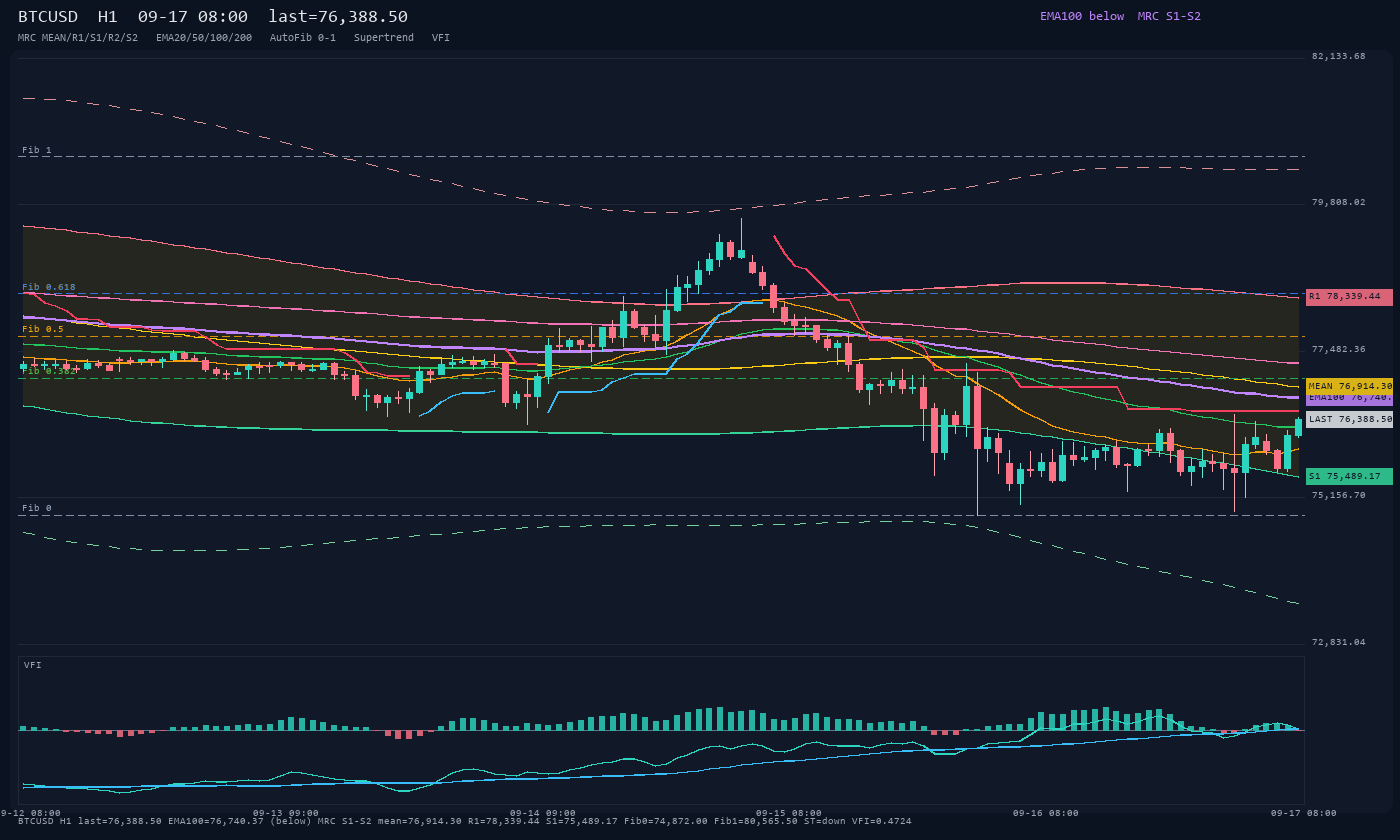 BTCUSD H1