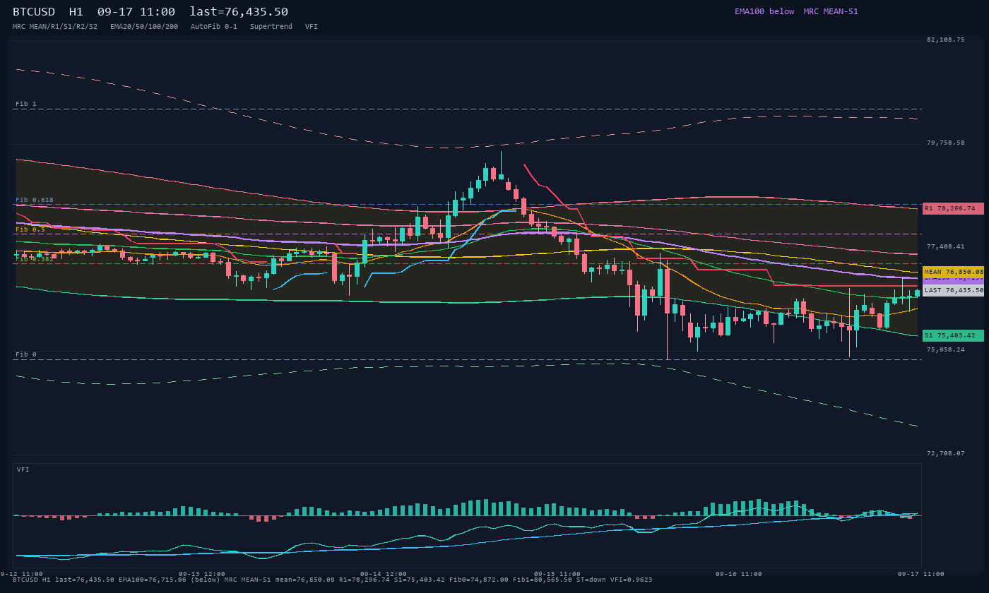 BTCUSD H1