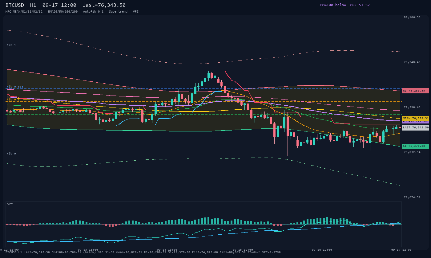 BTCUSD H1
