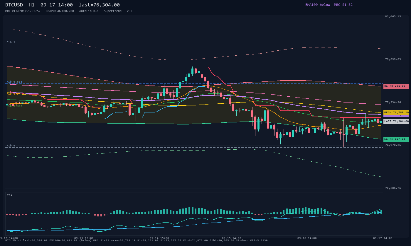 BTCUSD H1
