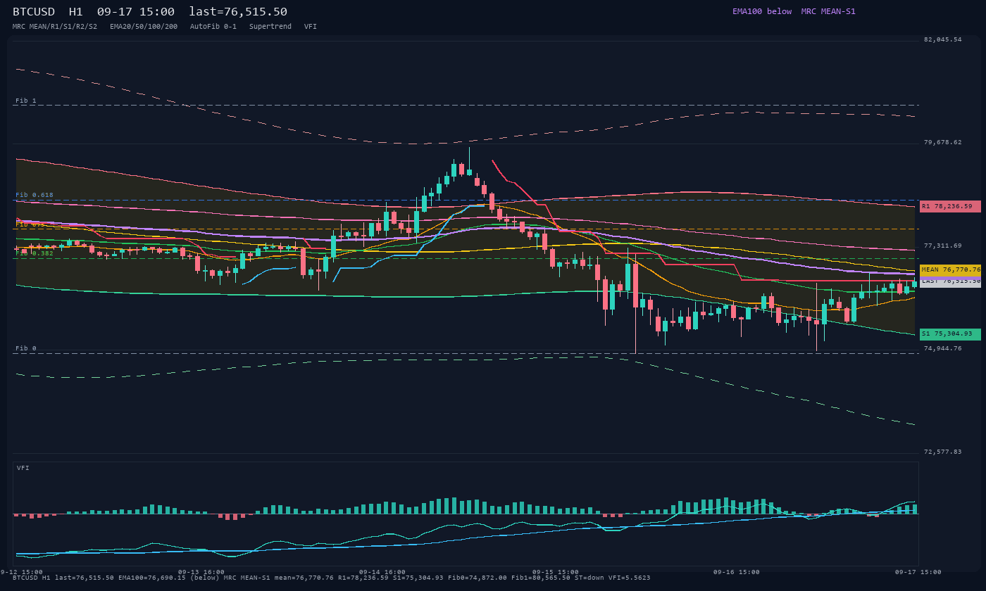 BTCUSD H1