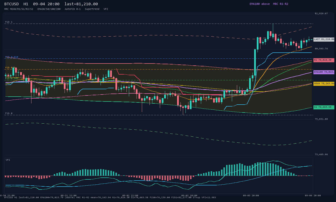 BTCUSD H1