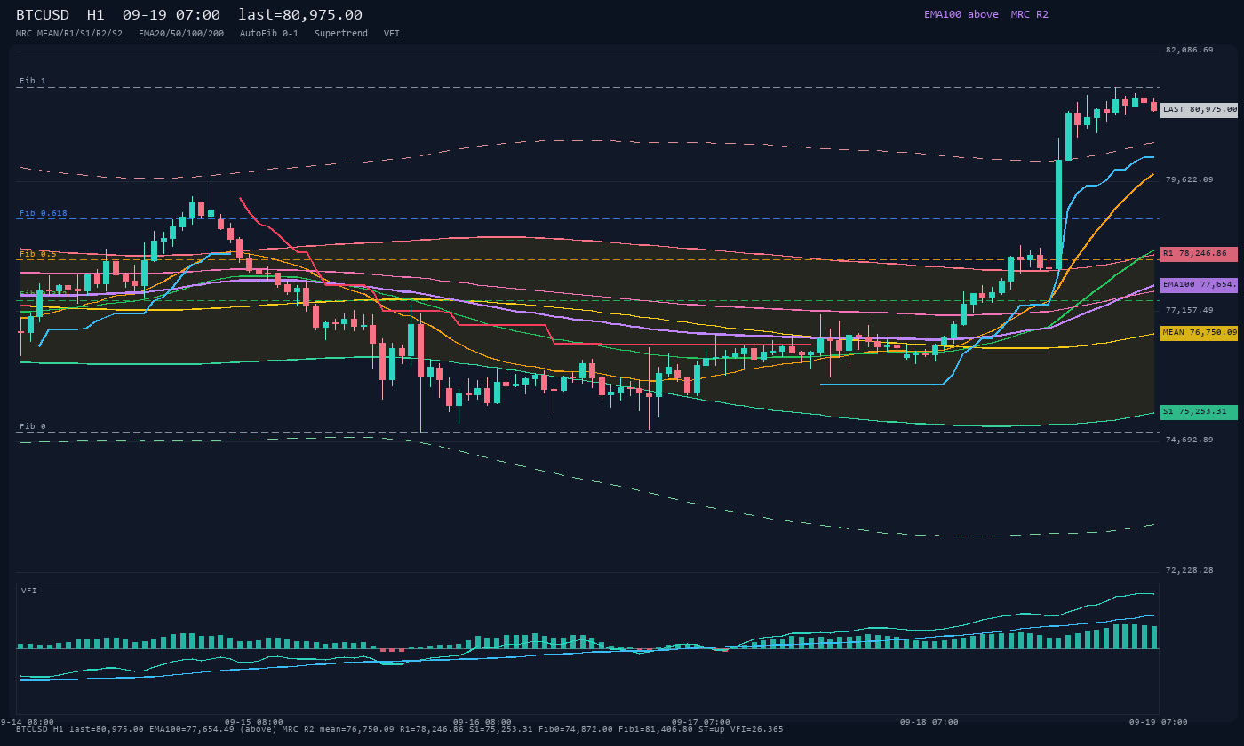 BTCUSD H1