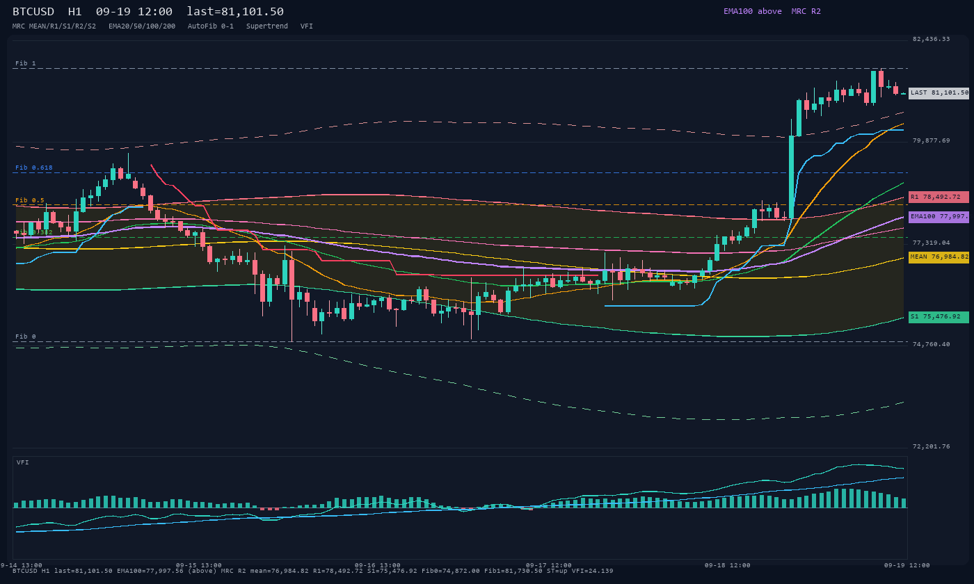 BTCUSD H1