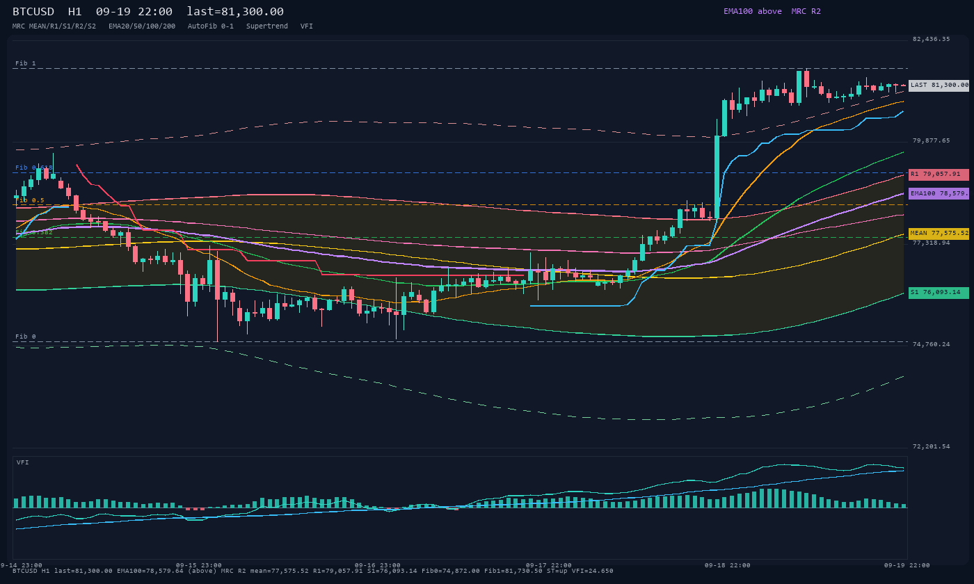 BTCUSD H1