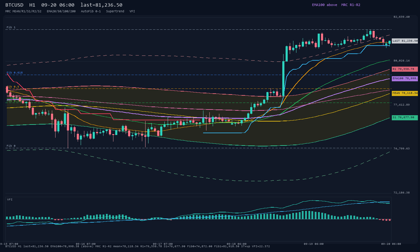 BTCUSD H1