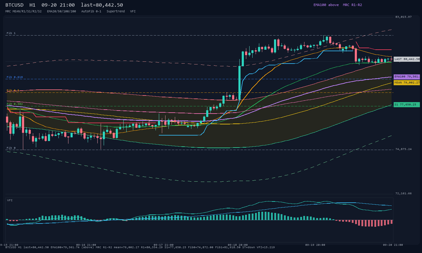 BTCUSD H1