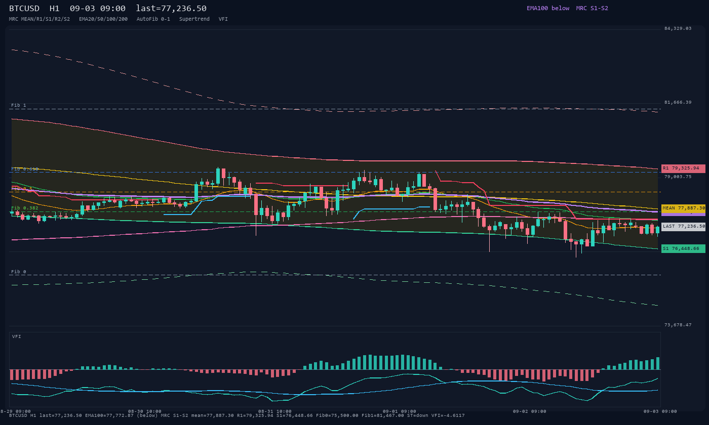 BTCUSD H1
