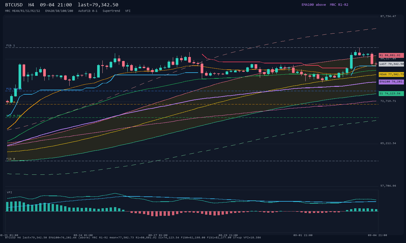 BTCUSD H4