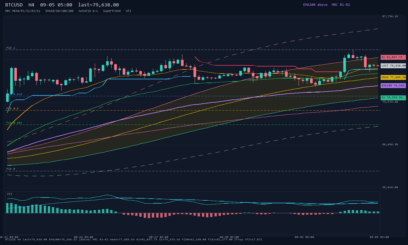 BTCUSD H4