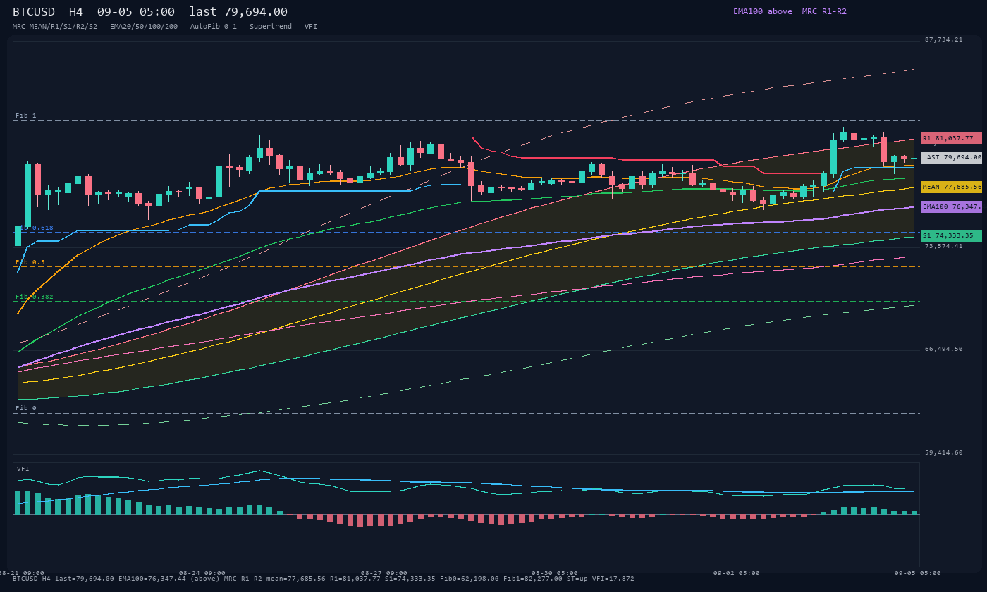 BTCUSD H4