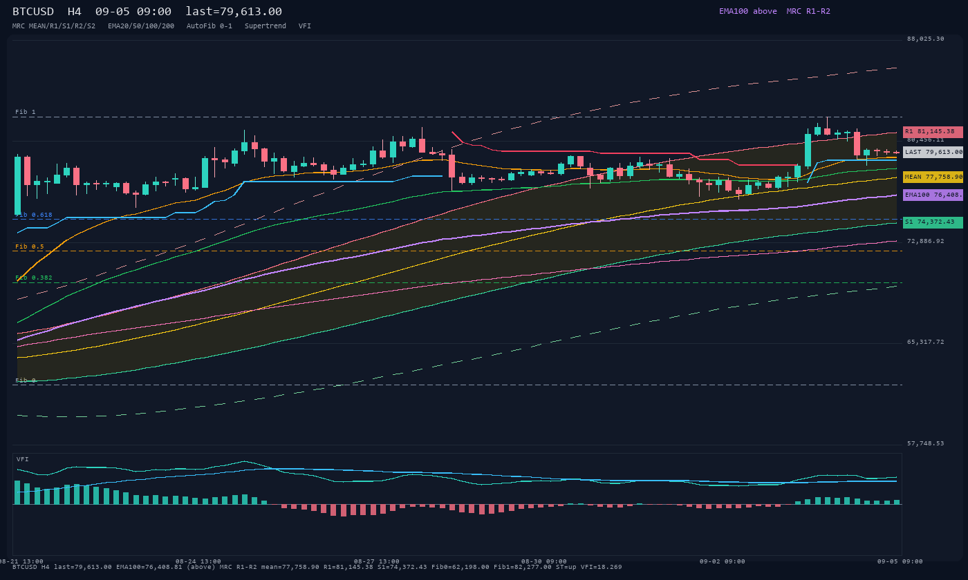 BTCUSD H4
