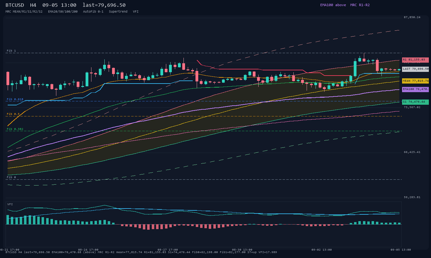BTCUSD H4
