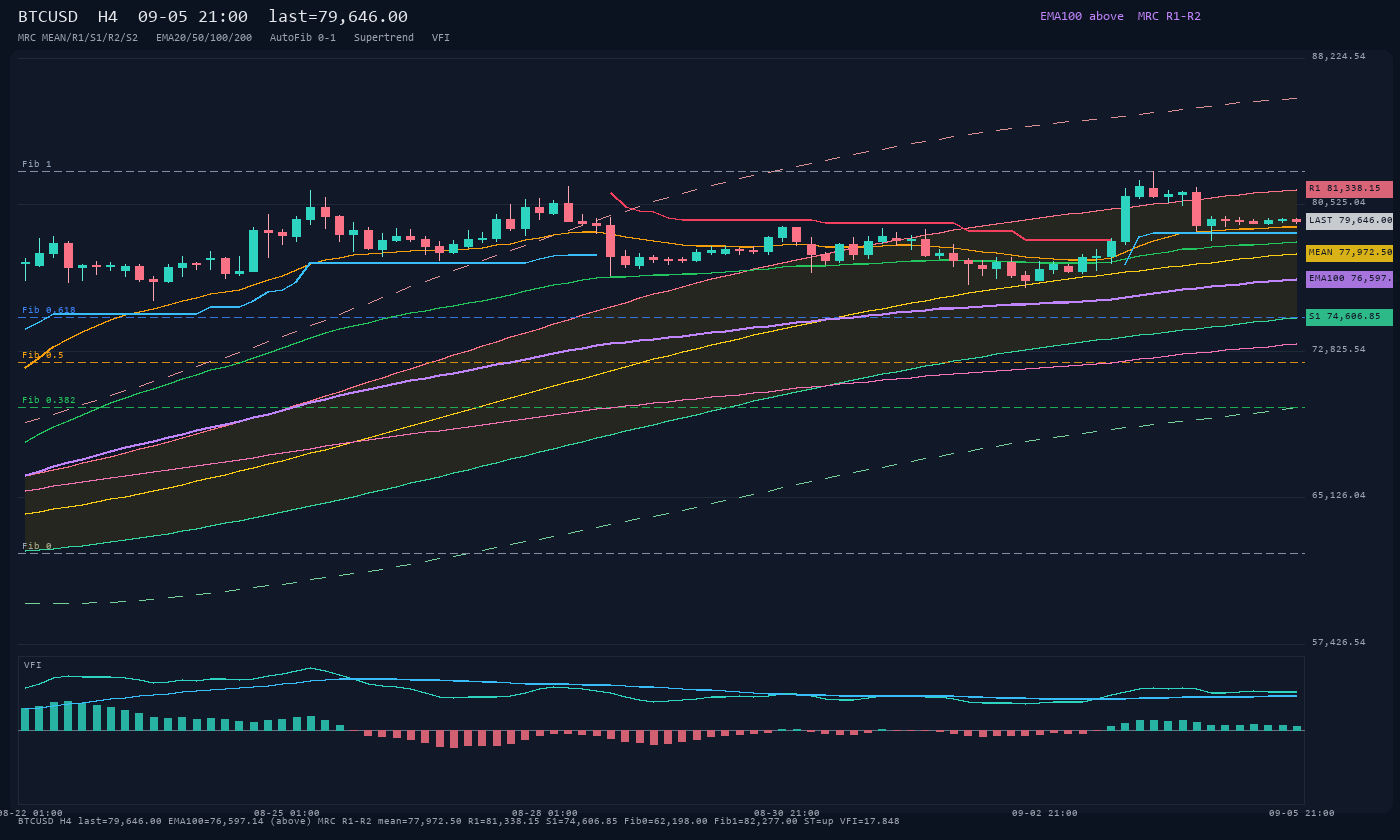 BTCUSD H4