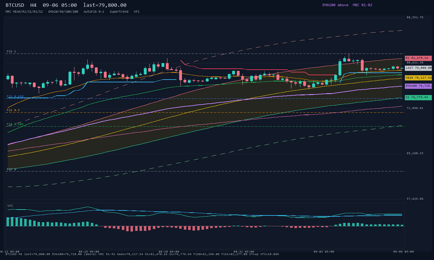 BTCUSD H4