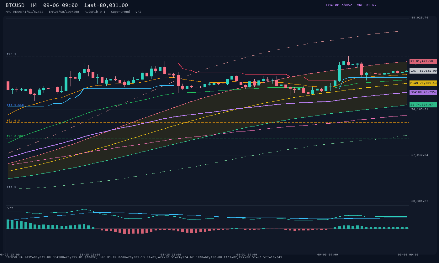 BTCUSD H4